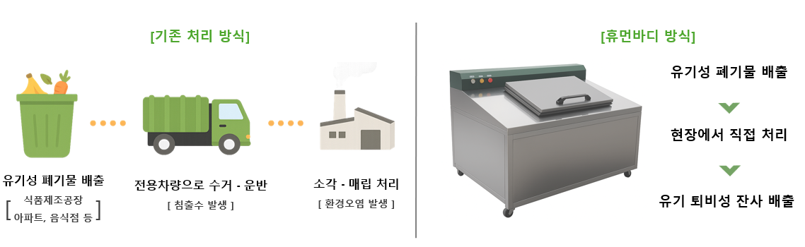 기존 환경과 휴먼바디의 차이
